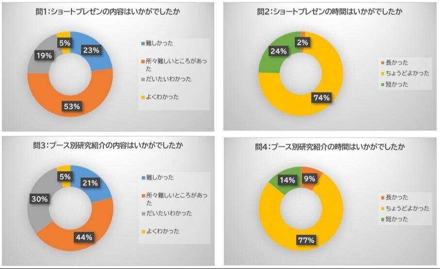 2025年度アンケート結果のグラフ