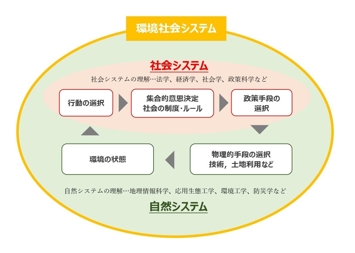 環境社会システム.jpg