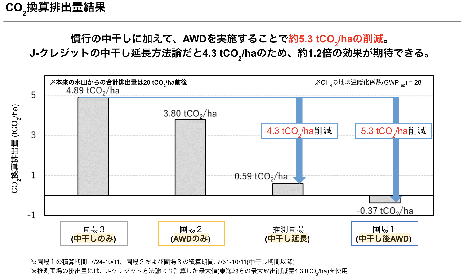 CO2換算排出量結果図.png