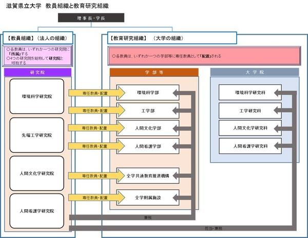 教育組織と教育研究組織