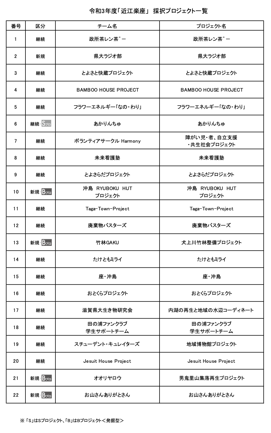 2021年度近江楽座採択プロジェクト一覧