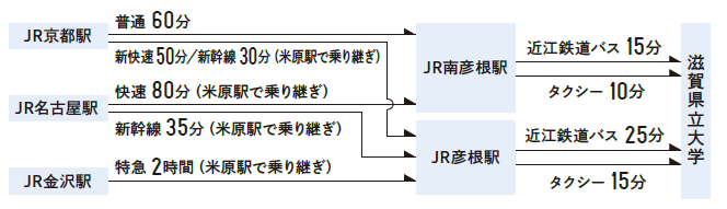 主要駅からのアクセス