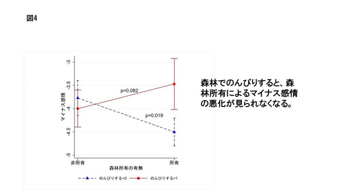 図４のんびりするために森林に行くことの調整効果